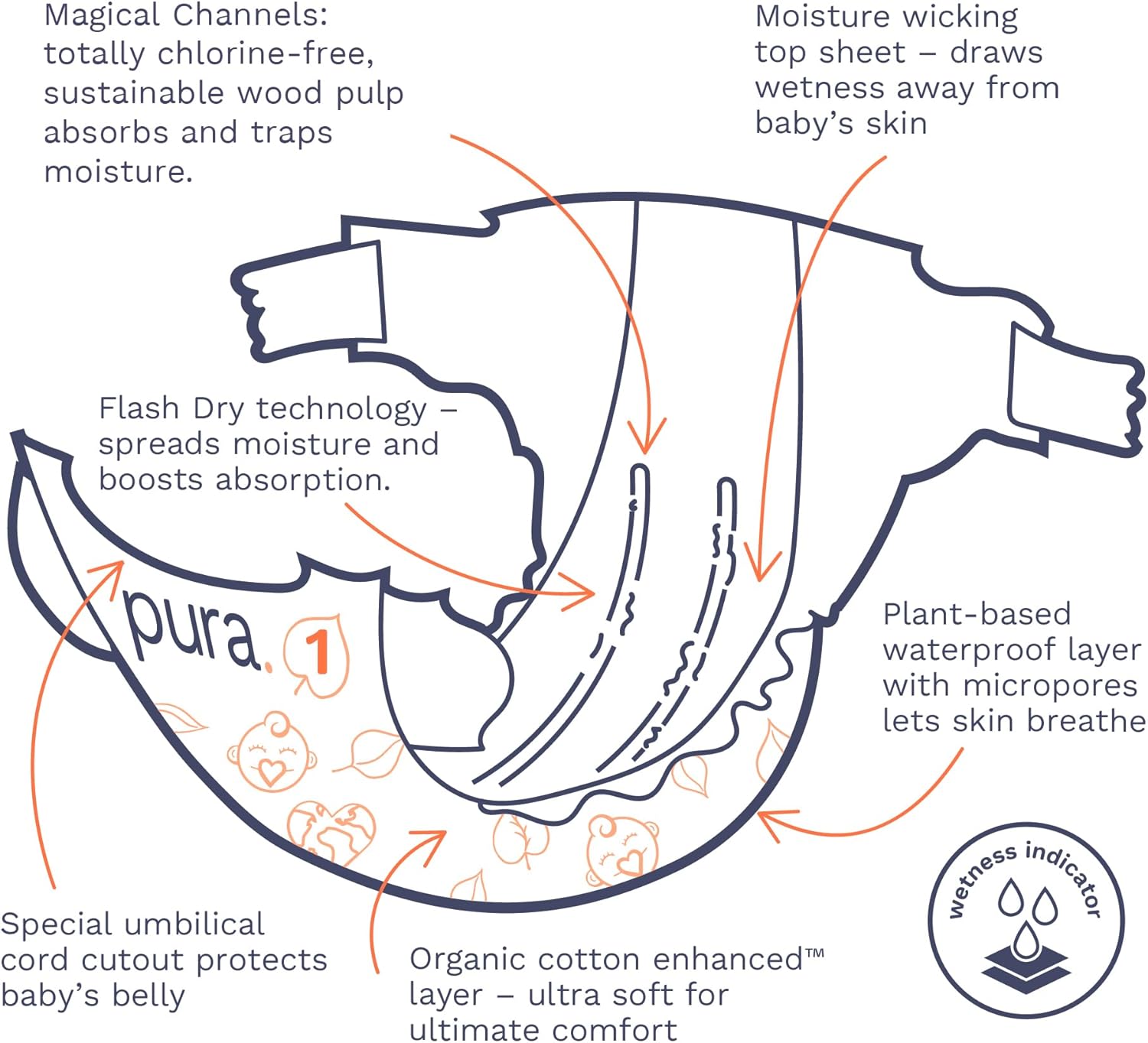 Pura Hypoallergenic Diapers, Size 1 (4-11 Lbs), Newborn, Totally Chlorine Free, Wetness Indicator, Suitable for Sensitive Skin, Soft Organic Cotton Comfort, Overnight, 1 Pack of 32 Baby Diapers